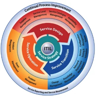 ITIL service strategy and process overview