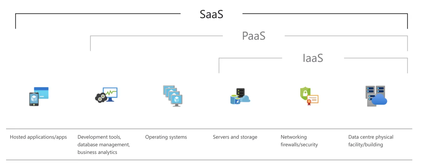 Cloud computing service models