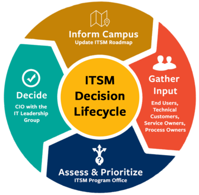 ITSM lifecycle